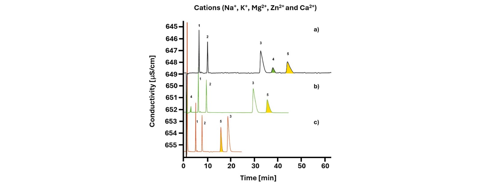 Chromatograms showing the separation of sodium, potassium, magnesium, zinc, and calcium when using different amounts of dipicolinic acid modifier in the eluent: a) 0 mol/L, b) 0.1 mmol/L, c) 0.7 mmol/L.